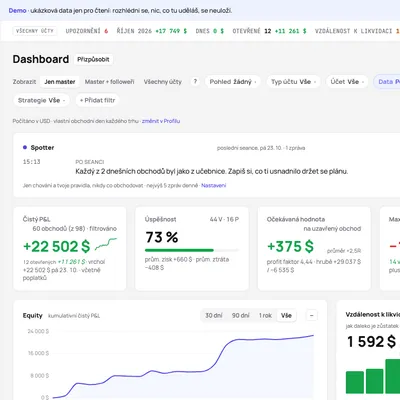 Dashboard TakeJournalu s výsledkem měsíce, úspěšností, vzdáleností prop účtů k likvidaci, denním P&L a rozpadem podle štítků