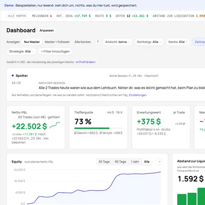 Das Dashboard von TakeJournal mit dem Ergebnis des Monats, der Trefferquote, dem Abstand der Prop-Konten zur Liquidation, dem täglichen P&L und der Aufschlüsselung nach Tag