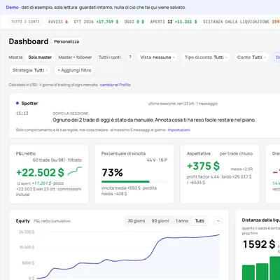 La dashboard di TakeJournal con il risultato del mese, la percentuale di vincita, la distanza dalla liquidazione dei conti prop, il P&L giornaliero e la ripartizione per tag