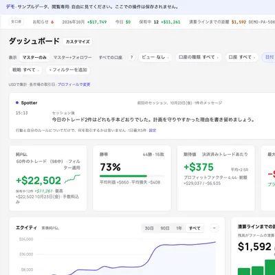月の結果、勝率、プロップ口座の清算ラインまでの距離、日次P&L、タグ別の内訳を表示したTakeJournalのダッシュボード