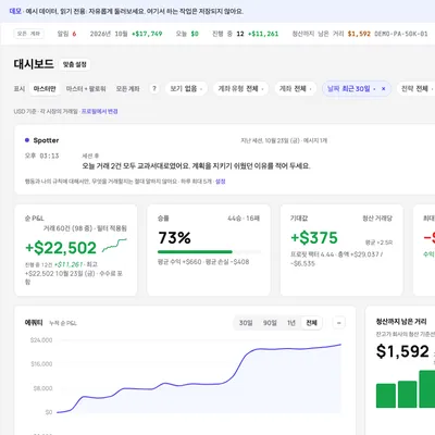 월간 결과, 승률, 프롭 계좌의 청산까지 남은 거리, 일일 P&L, 태그별 분석이 보이는 TakeJournal 대시보드