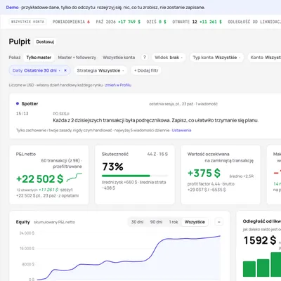 Pulpit TakeJournal z wynikiem miesiąca, skutecznością, odległością kont prop od likwidacji, dziennym P&L i podziałem według tagów