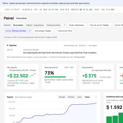 O painel do TakeJournal com o resultado do mês, a taxa de acerto, a distância até a liquidação das contas prop, o P&L diário e o detalhamento por tag