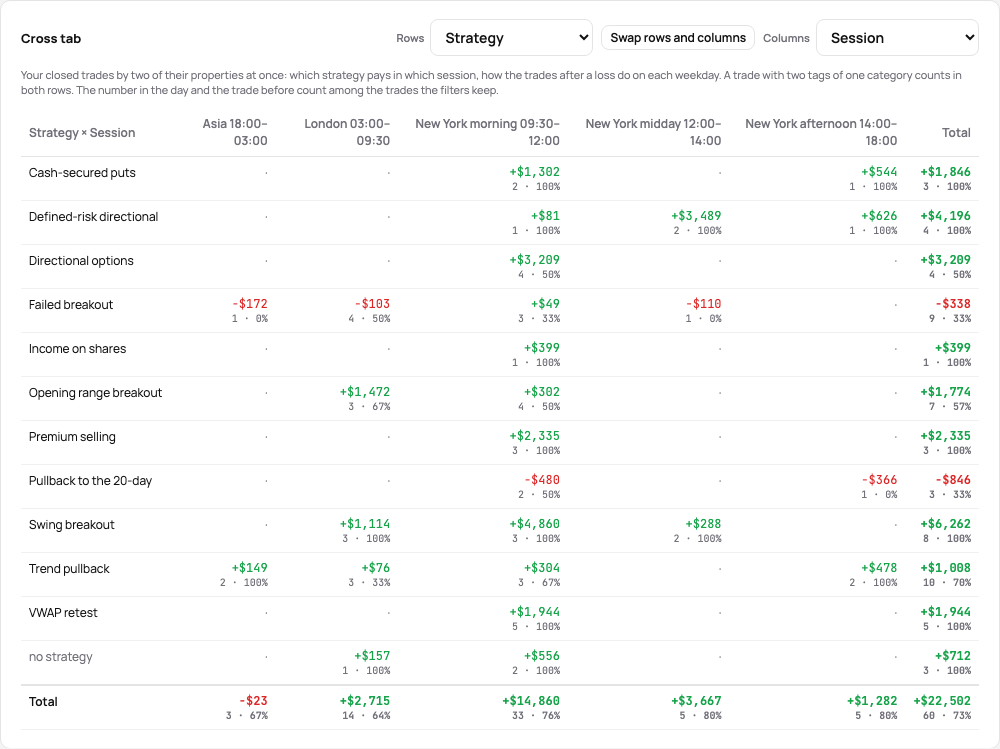 The cross tab: the strategies against the sessions, each cell with its P&L, its number of trades and its win rate, the totals at the ends