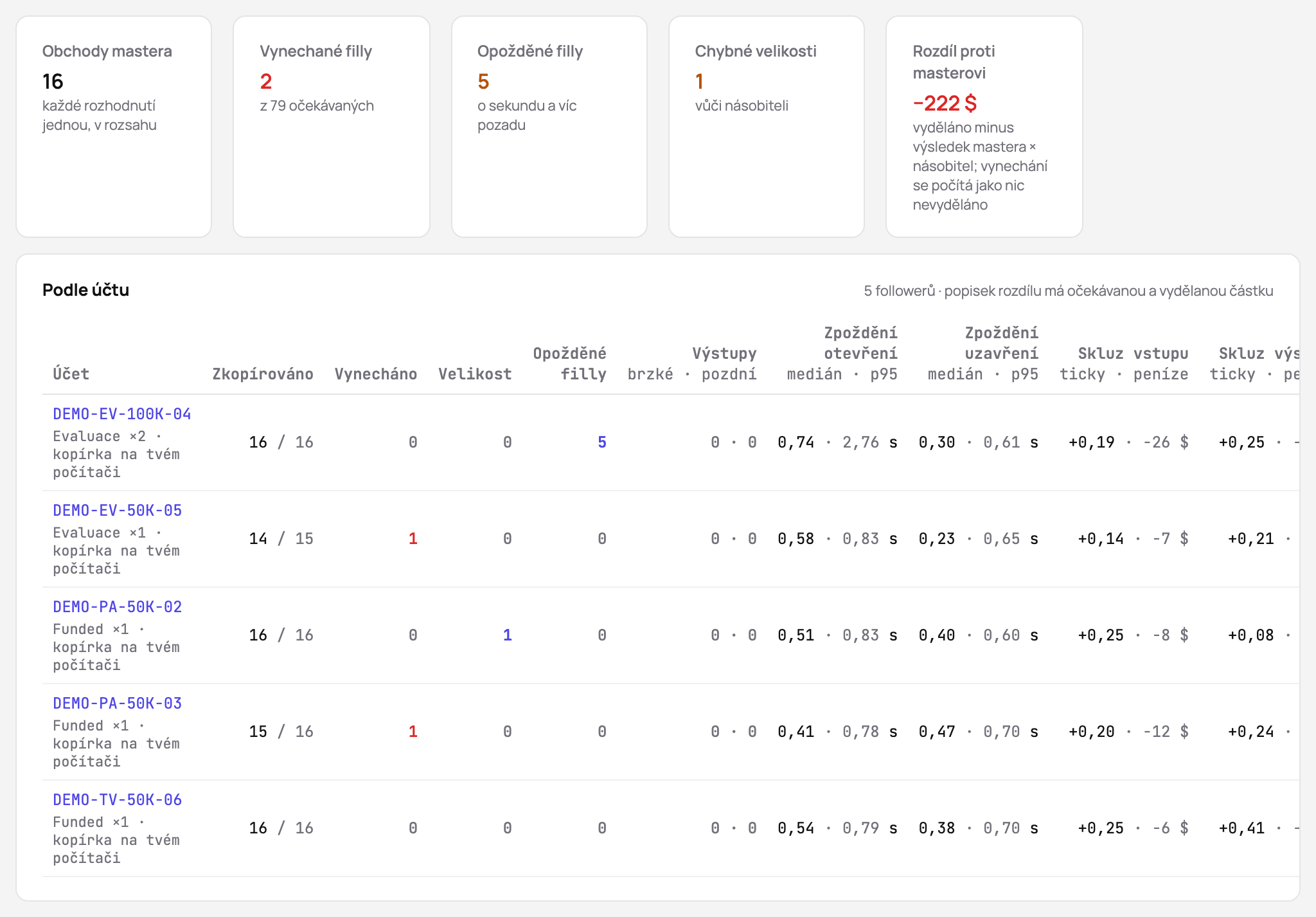 Report kvality kopírování: obchody mastera, chybějící filly, pozdní filly, jiné velikosti a odchylka od mastera, pak každý follower s kopiemi, výpadky, zpožděními a skluzem