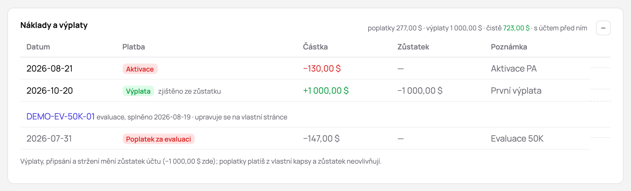 Náklady a payouty funded účtu: aktivační poplatek, první payout a poplatek za evaluaci, ze které vzešel, s čistým výsledkem