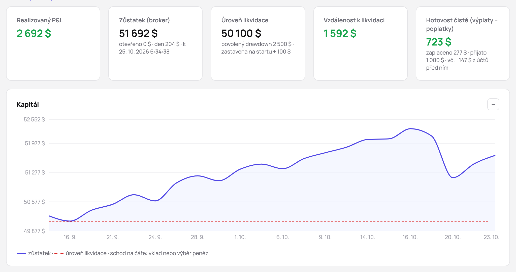 Funded účet: zůstatek, úroveň likvidace s velikostí drawdownu a místem, kde se trailing zastavil, vzdálenost k likvidaci a křivka equity nad úrovní likvidace