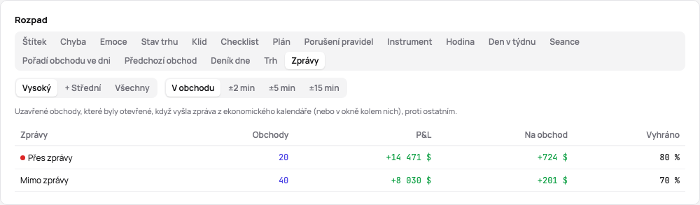 Záložka Zprávy v rozpadu statistiky: obchody přes zprávy s vysokým dopadem proti ostatním