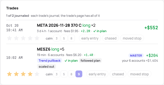 A day’s trades journaled in their rows: the stars, the calm, the mistakes as chips and a line of notes each, the count and Mark the day reviewed