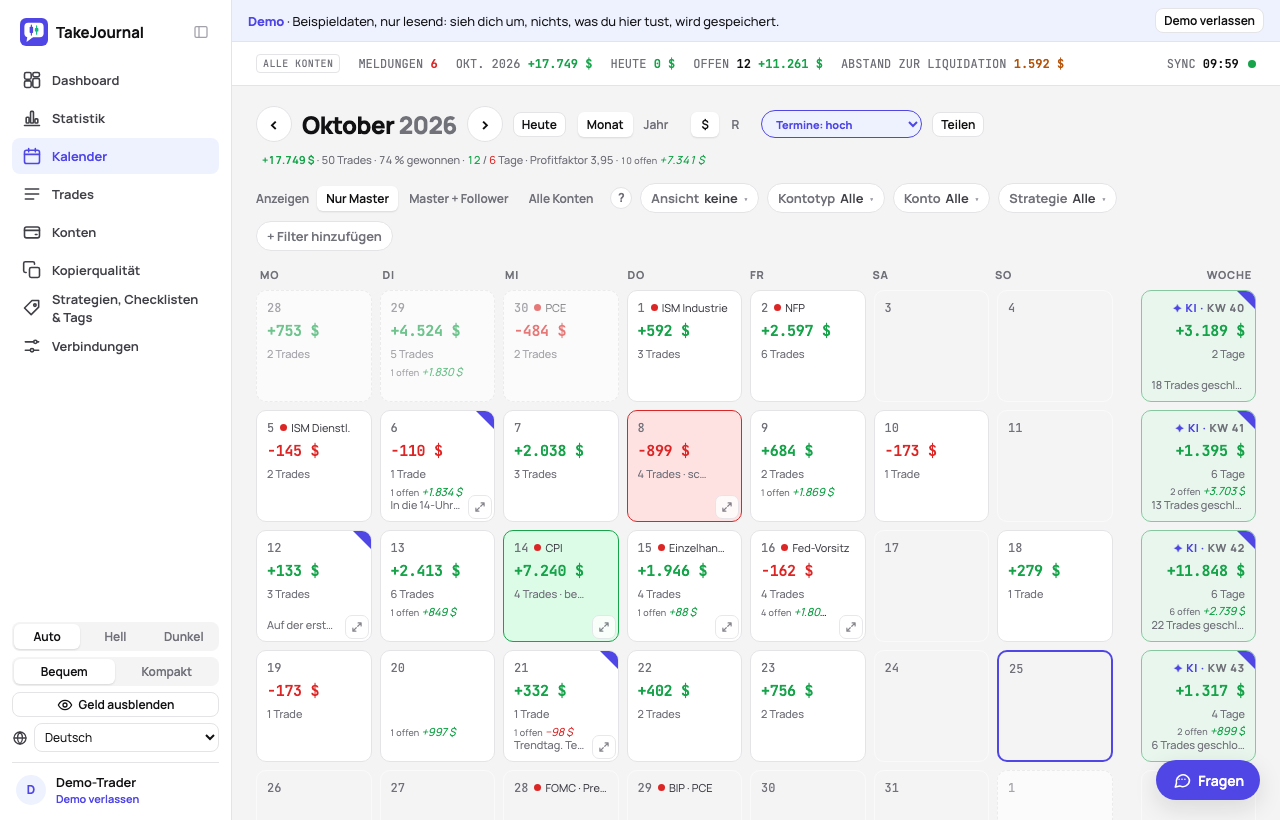 Der Kalender eines Monats in TakeJournal mit dem Ergebnis und den Trades jedes Tages, den Wochensummen und den Wirtschaftsterminen des Tages
