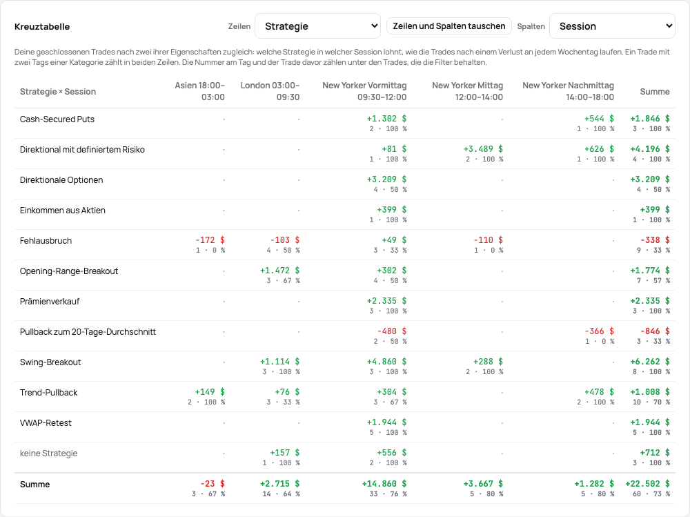 Die Kreuztabelle: die Strategien gegen die Sessions, jede Zelle mit ihrem P&L, der Zahl der Trades und der Trefferquote, die Summen am Ende