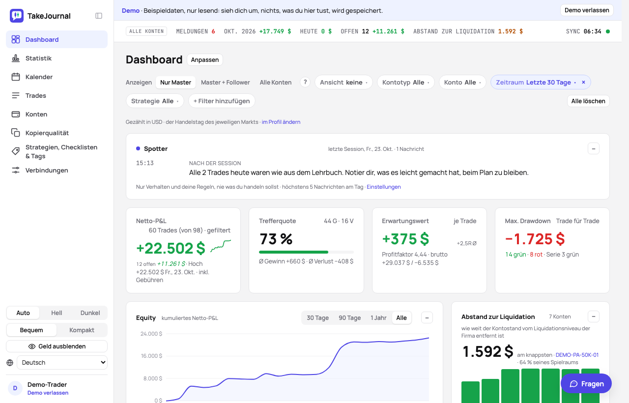 Der erste Bildschirm des Demo-Dashboards: die vier Kennzahlen, die Equity und der Abstand der Prop-Konten zur Liquidation