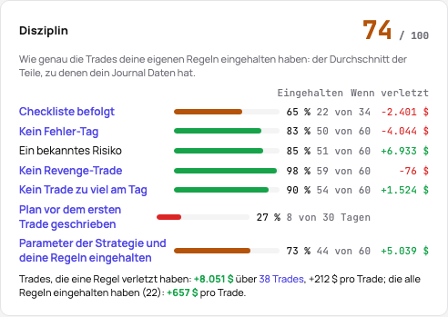 Die Disziplin-Karte: der Wert von 100 und seine Teile, jeder mit Anteil, Anzahl und dem, was seine Brüche brachten
