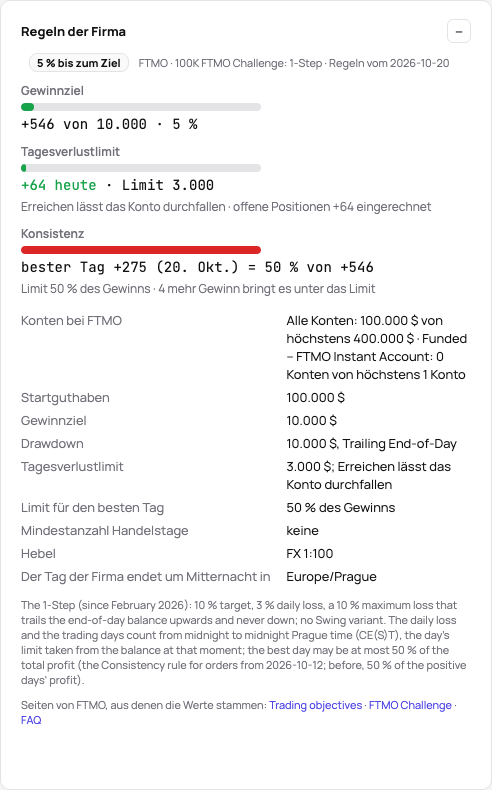 Die Karte Regeln der Firma einer FTMO Challenge: wo sie gegenüber dem Ziel, dem Tagesverlust und dem besten Tag steht, dann die Regeln des Produkts als Liste