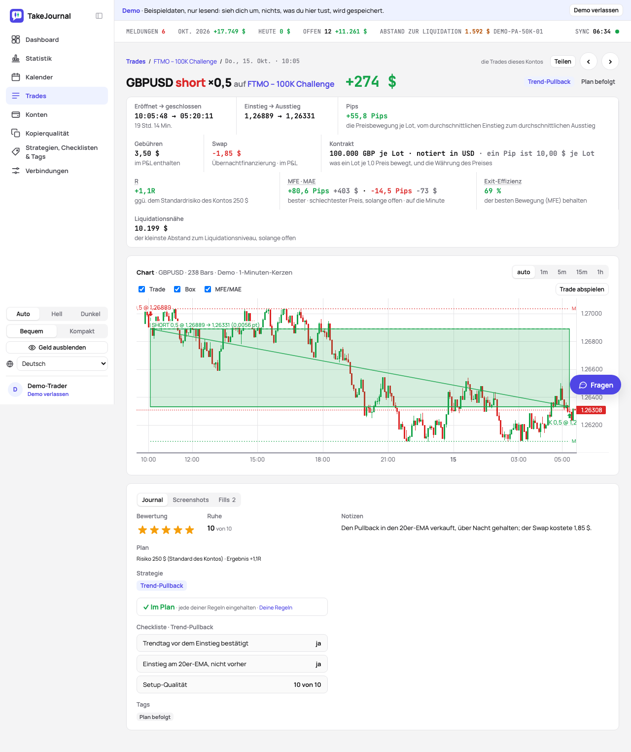Die Seite eines Forex-Trades: die Pips, der Swap getrennt von den Gebühren, der Kontrakt und sein Chart auf 1-Minuten-Bars