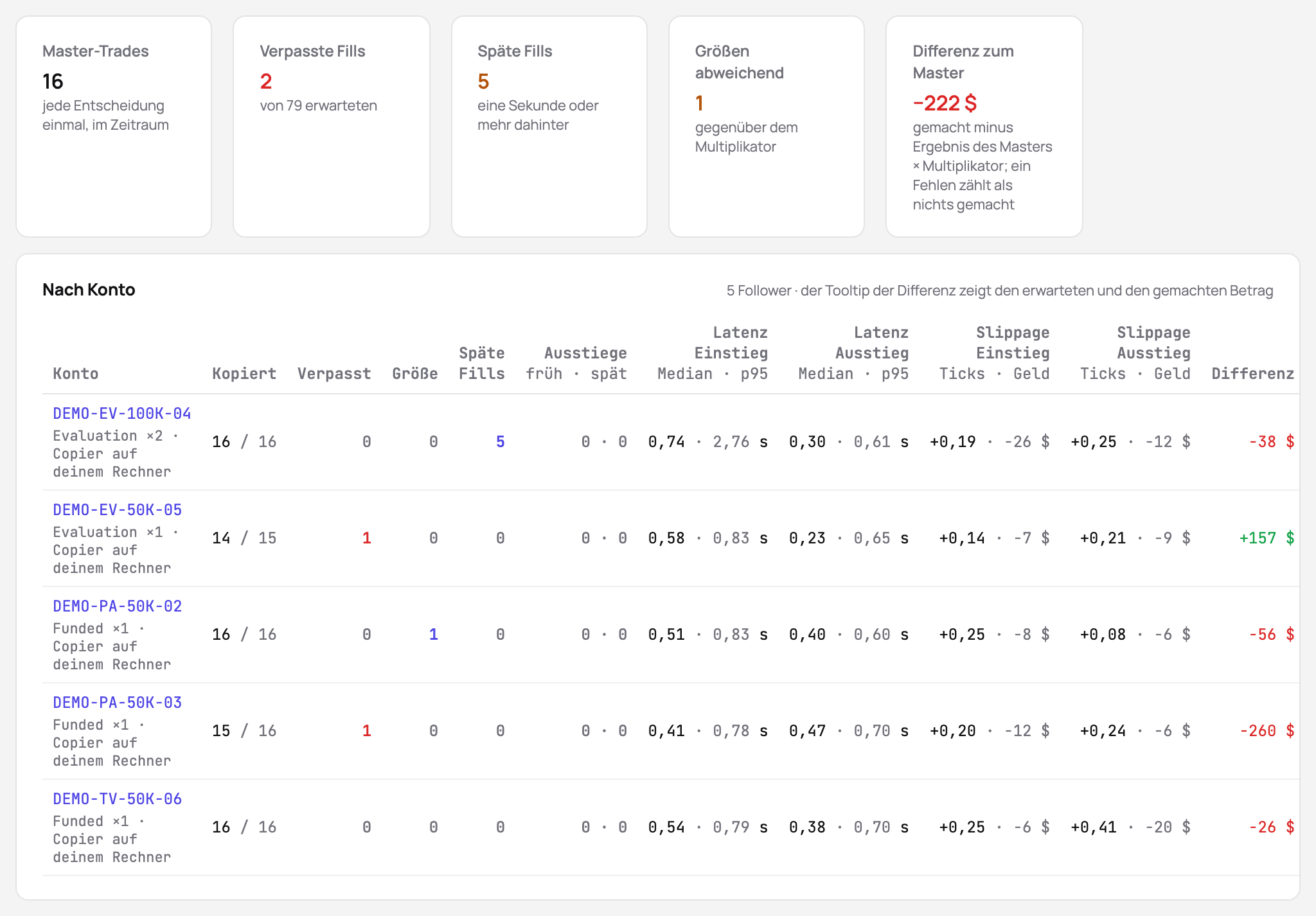 Der Bericht zur Kopierqualität: Master-Trades, verpasste Fills, späte Fills, abweichende Größen und die Differenz zum Master; darunter jeder Follower mit Kopien, Fehlern, Latenzen und Slippage