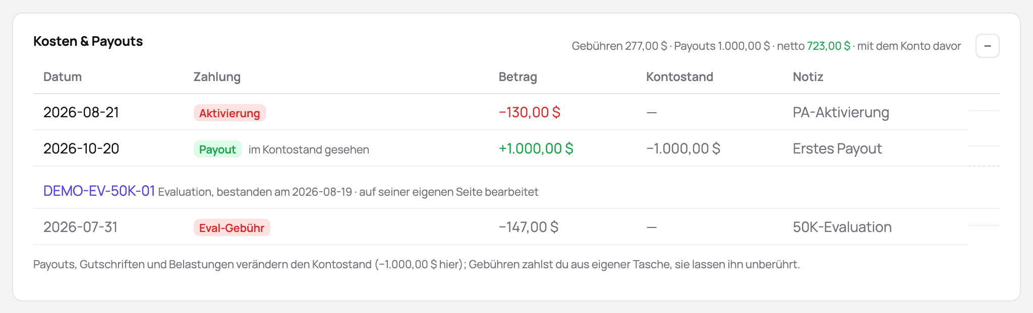 Kosten & Payouts eines Funded-Kontos: die Aktivierungsgebühr, der erste Payout und die Gebühr der Evaluation, aus der es hervorging, mit dem Netto