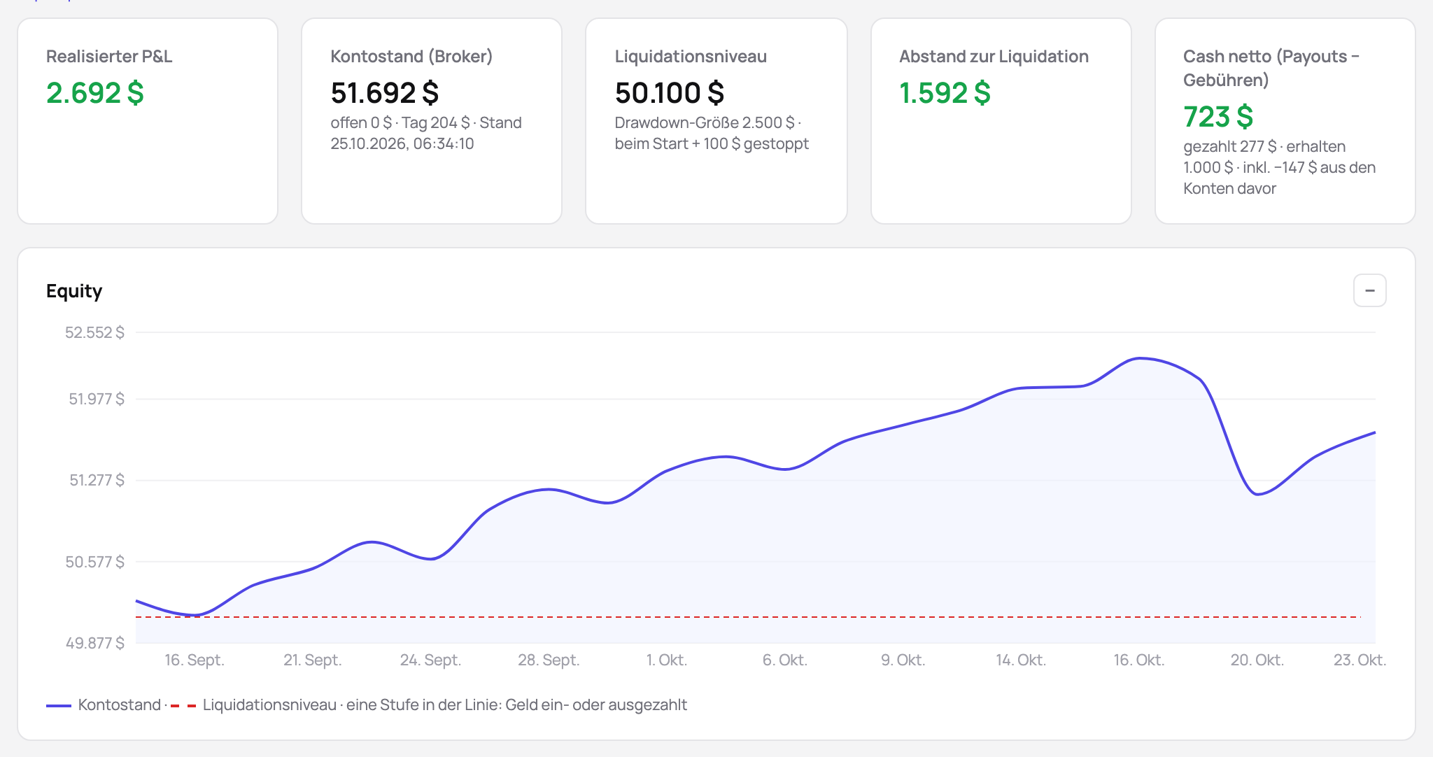 Ein Funded-Konto: sein Saldo, das Liquidationsniveau mit der Drawdown-Größe und der Stelle, an der sein Trailing stoppte, der Abstand zur Liquidation und die Equity-Kurve über dem Liquidationsniveau