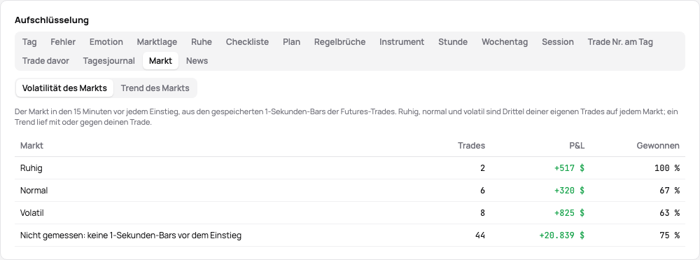 Der Tab Markt: die Ergebnisse ruhiger, normaler und volatiler Märkte vor dem Einstieg und der Trades ohne Bars