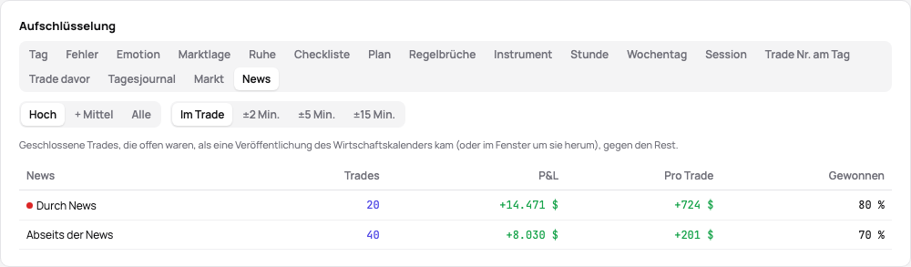Der News-Tab der Aufschlüsselung in der Statistik: die Trades durch News mit hoher Auswirkung gegen den Rest