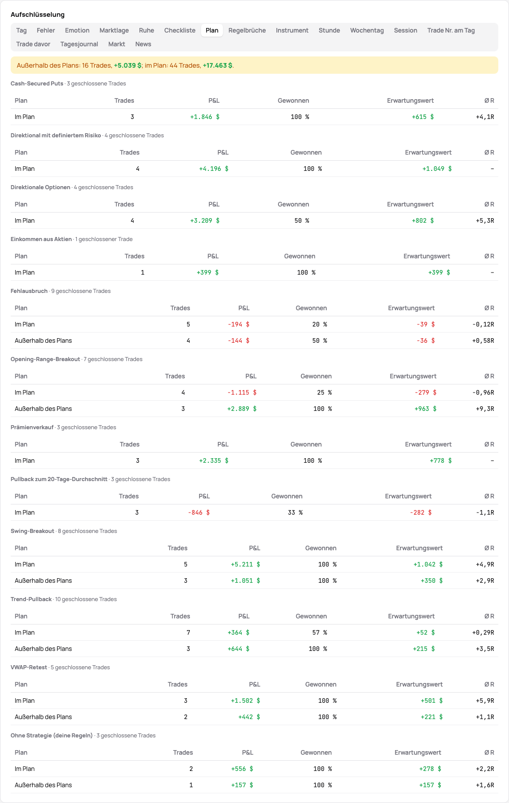 Der Tab Plan: pro Strategie die Trades im Plan und außerhalb des Plans mit ihren Zahlen, und die Zeile, was die Trades außerhalb des Plans gebracht haben