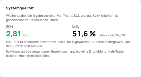 Die Karte Systemqualität: SQN mit seiner Stufe und das Kelly-Kriterium mit halbem Kelly