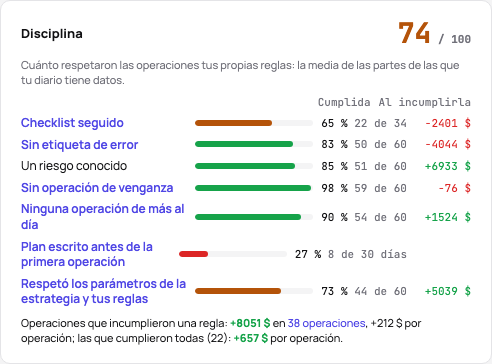 La tarjeta de disciplina: la puntuación sobre 100 y sus partes, cada una con su proporción, su número y lo que dieron sus incumplimientos