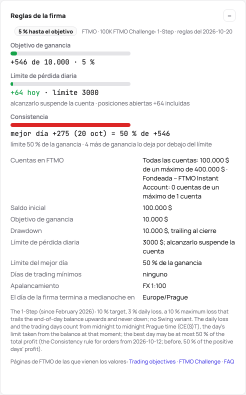 La tarjeta Reglas de la firma de un FTMO Challenge: dónde está frente al objetivo, la pérdida diaria y el mejor día, y luego las reglas del producto como lista