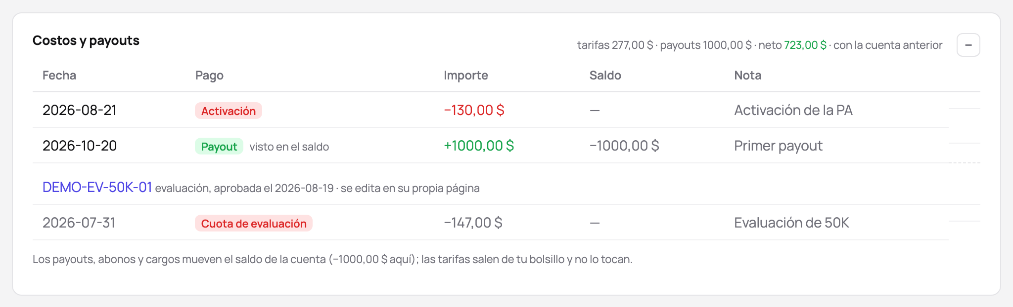 Los costos y payouts de una cuenta fondeada: la cuota de activación, el primer payout y la cuota de la evaluación de la que vino, con el neto