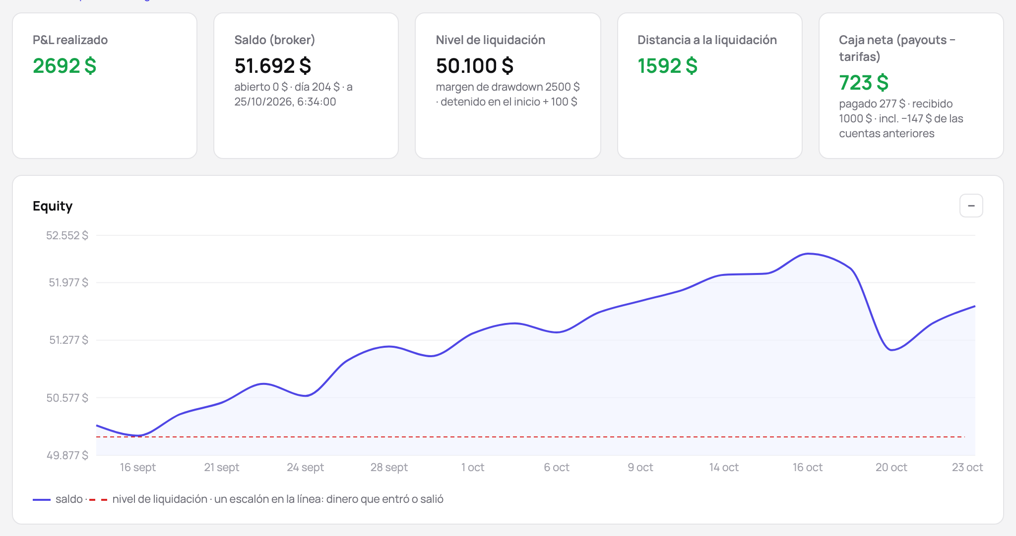 Una cuenta fondeada: su balance, el nivel de liquidación con el margen de drawdown y dónde se detuvo su trailing, la distancia a la liquidación y la curva de equity sobre el nivel de liquidación