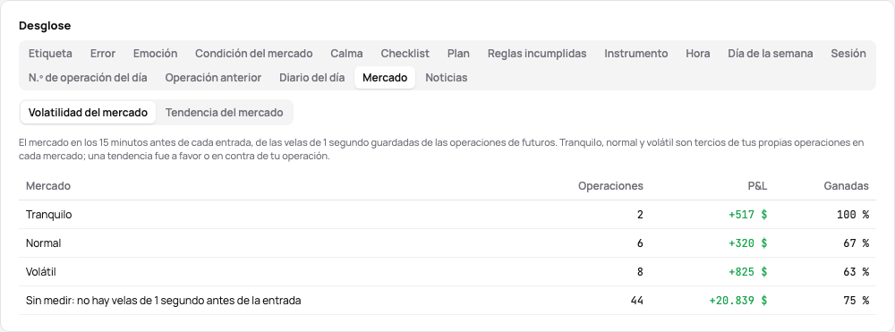 La pestaña Mercado: los resultados de los mercados tranquilos, normales y volátiles antes de la entrada, y de las operaciones sin barras