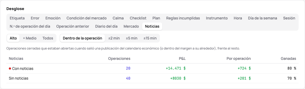 La pestaña Noticias del desglose de las estadísticas: las operaciones con noticias de alto impacto frente al resto