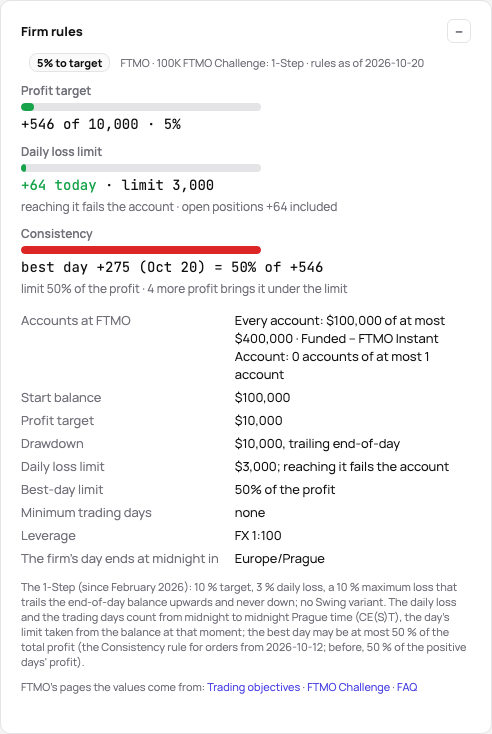 The Firm rules card of an FTMO Challenge: where it stands against the target, the daily loss and the best day, then the product’s rules as a list
