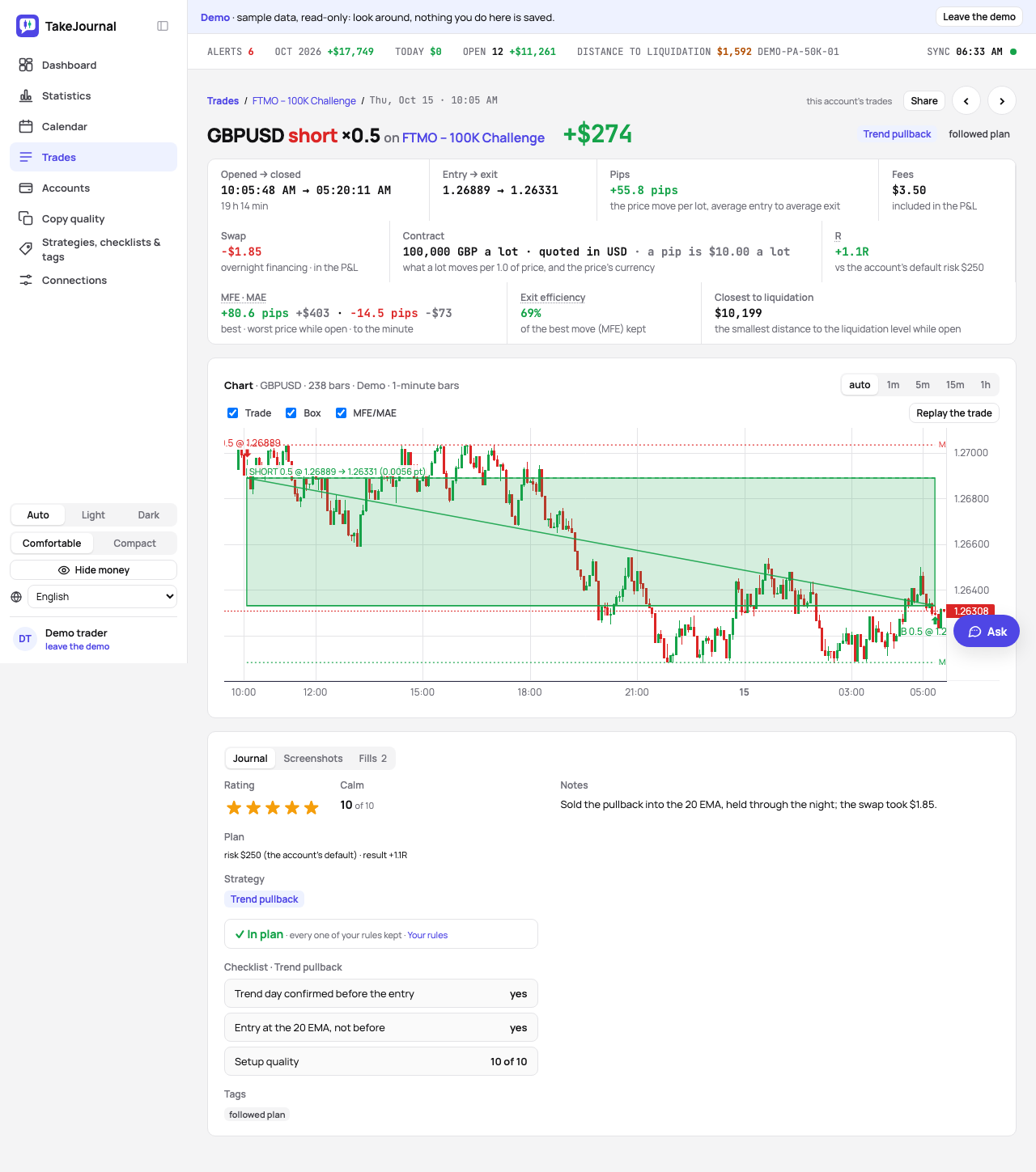 A forex trade’s page: the pips, the swap apart from the fees, the contract and its chart on 1-minute bars