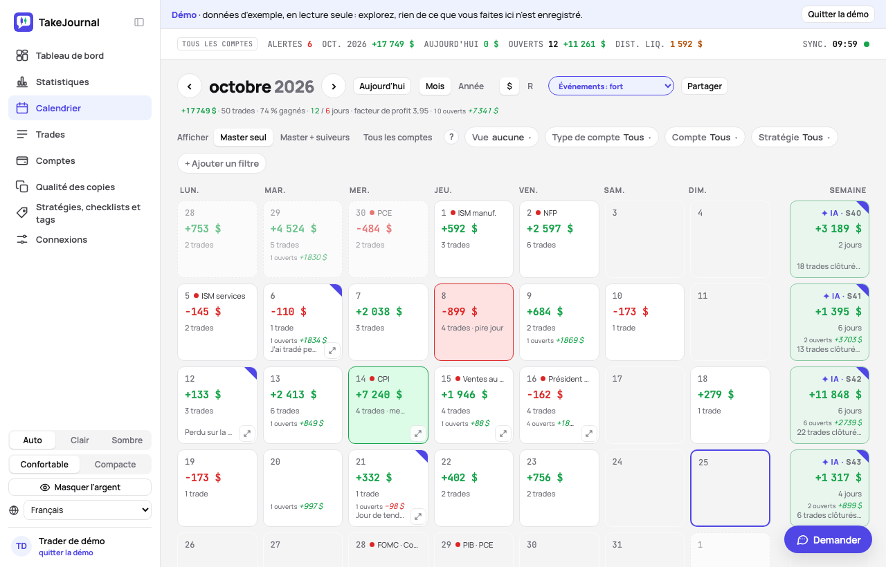Le calendrier d'un mois dans TakeJournal avec le résultat et les trades de chaque jour, les totaux de chaque semaine et les publications économiques du jour