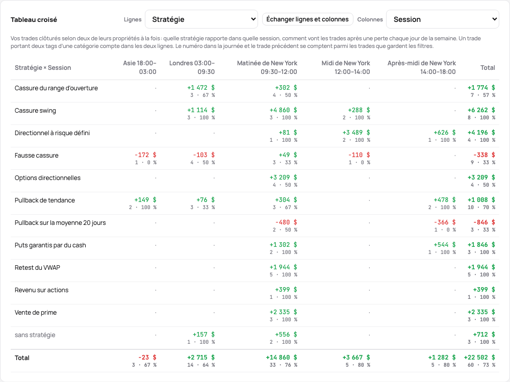 Le tableau croisé : les stratégies face aux sessions, chaque cellule avec son P&L, son nombre de trades et son taux de réussite, les totaux au bout