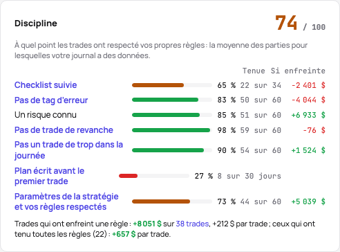 La carte de discipline : le score sur 100 et ses parties, chacune avec sa part, son nombre et ce qu’ont donné ses infractions