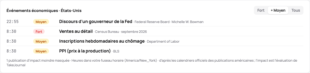 Les publications économiques d’un jour : les heures, l’impact, la publication, l’organisme et la période couverte, avec le filtre d’impact