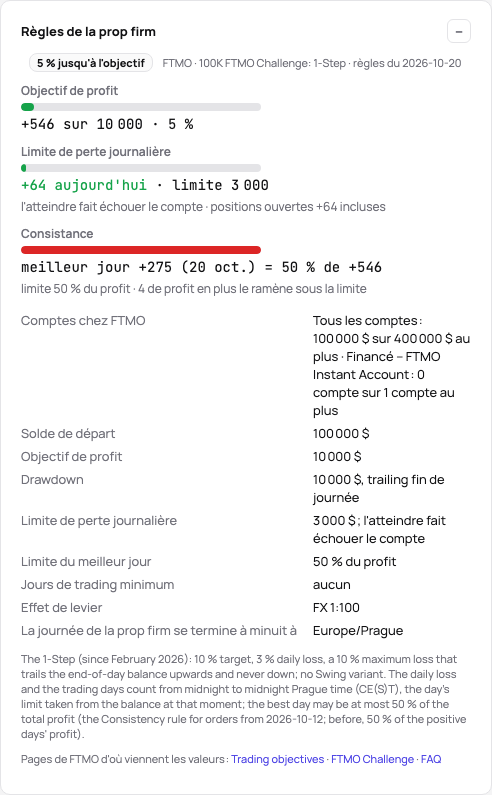La carte Règles de la prop firm d’un FTMO Challenge : où il en est face à l’objectif, à la perte journalière et au meilleur jour, puis les règles du produit sous forme de liste