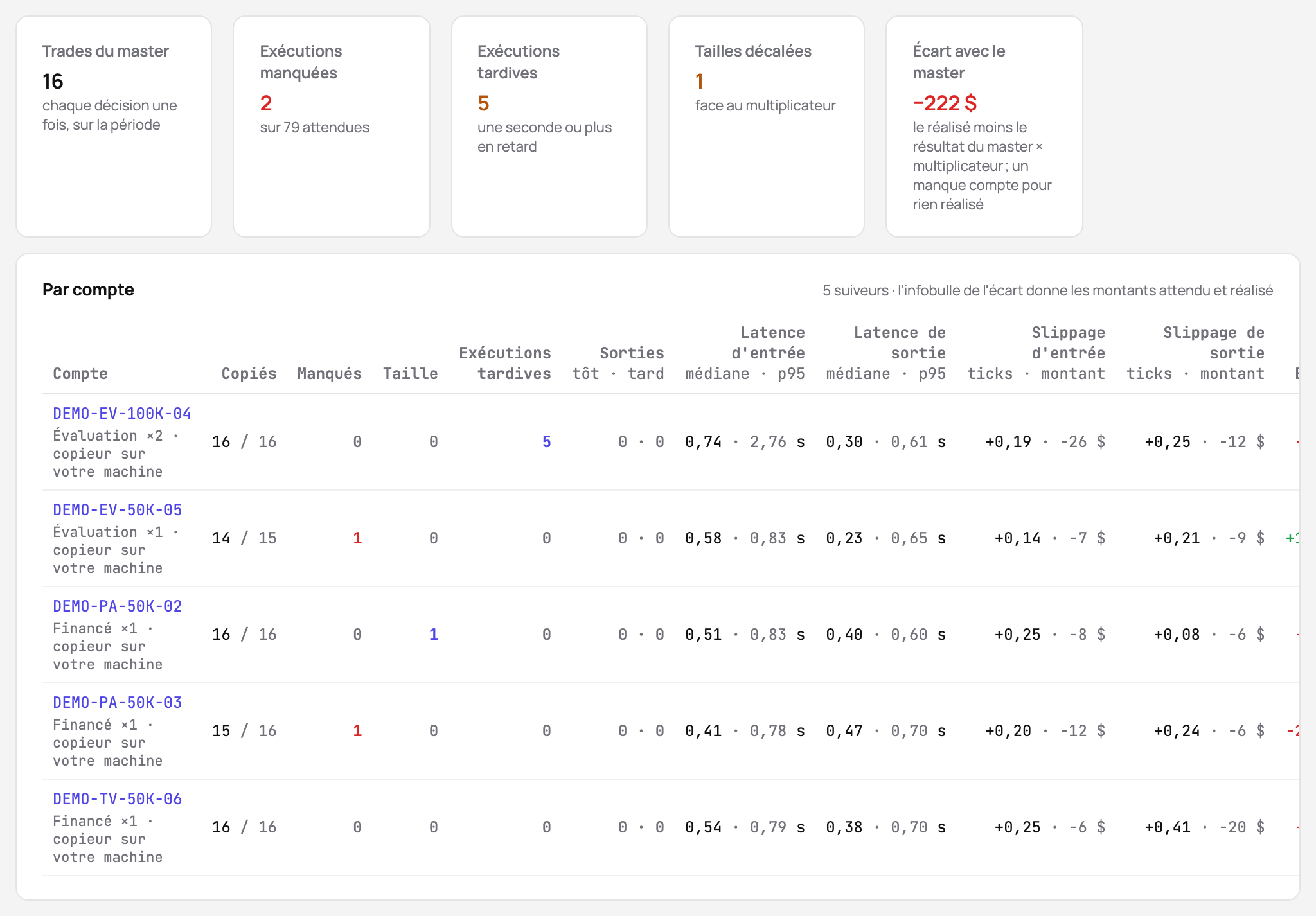 Le rapport de qualité des copies : trades du master, exécutions manquées, exécutions tardives, tailles décalées et l'écart avec le master ; puis chaque suiveur avec ses copies, ses manques, ses latences et son slippage