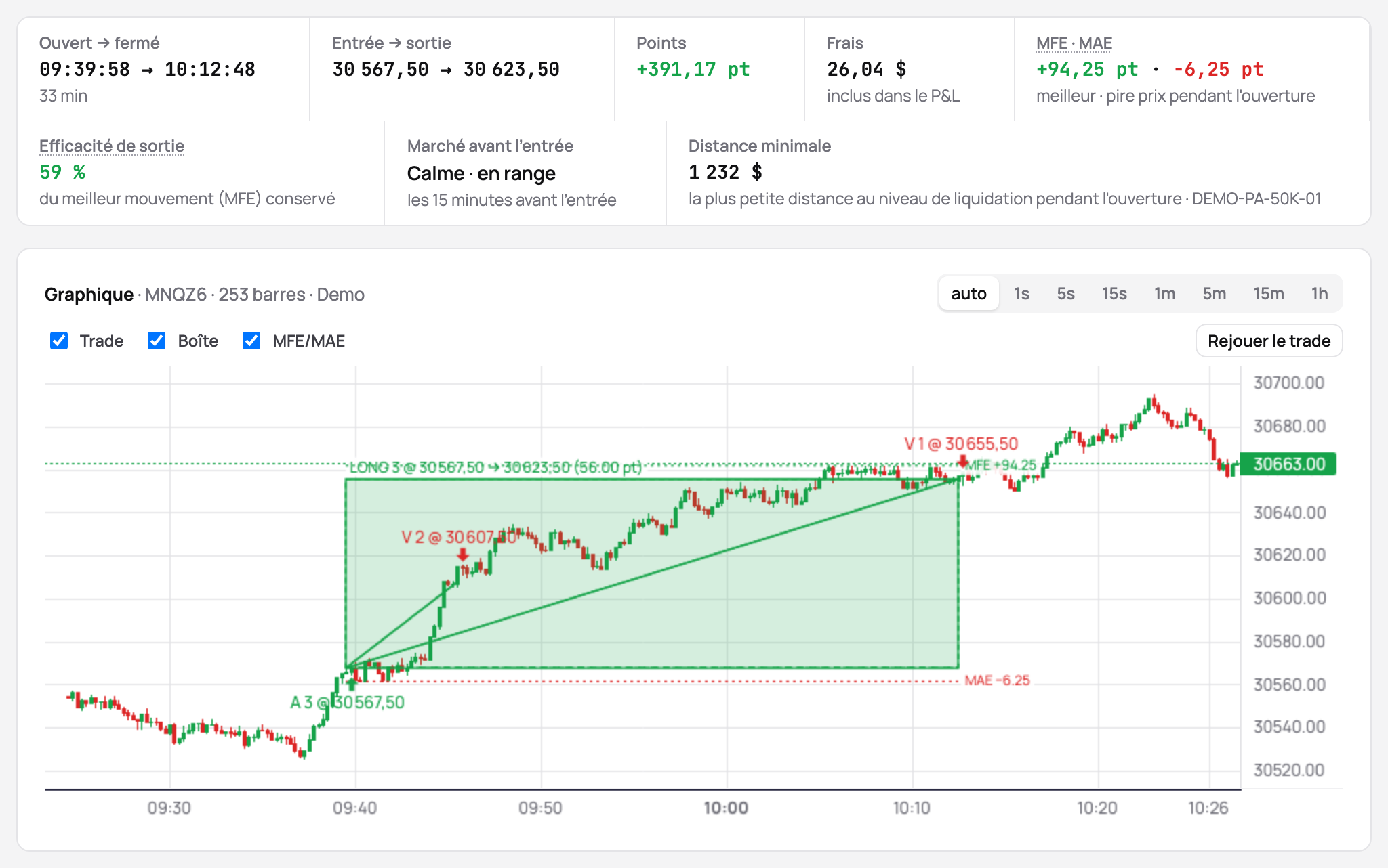 Les faits d'un trade avec MFE et MAE, l'efficacité de sortie et la distance minimale à la liquidation, au-dessus de son graphique sur les propres barres du broker avec l'entrée, les deux sorties et le meilleur et le pire prix