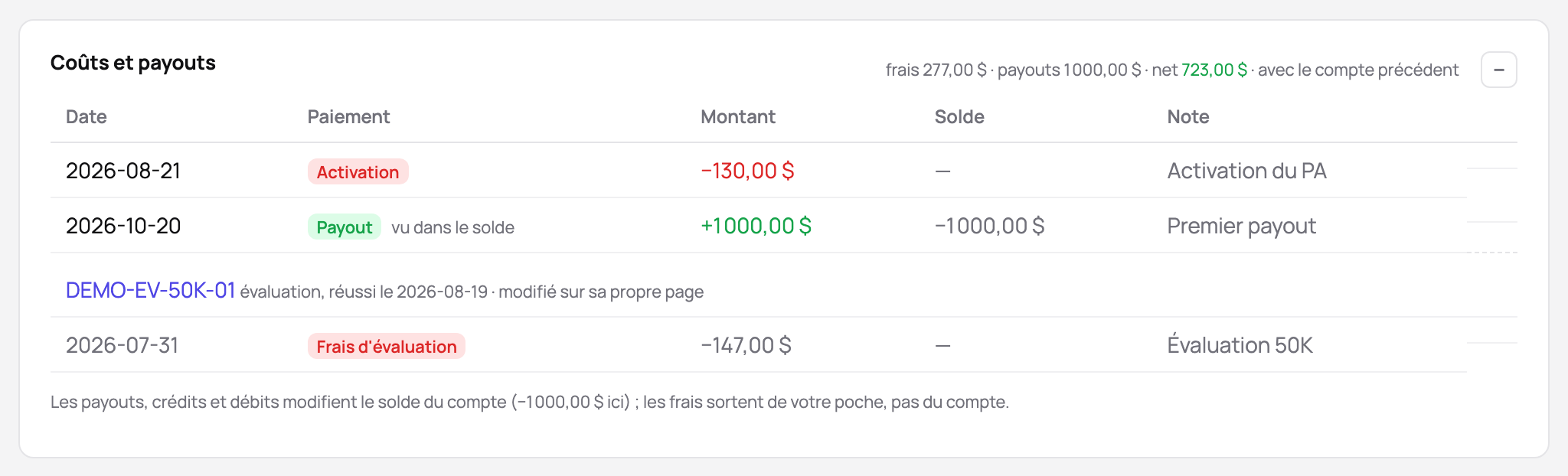 Les coûts et payouts d'un compte financé : les frais d'activation, le premier payout et les frais de l'évaluation dont il vient, avec le net