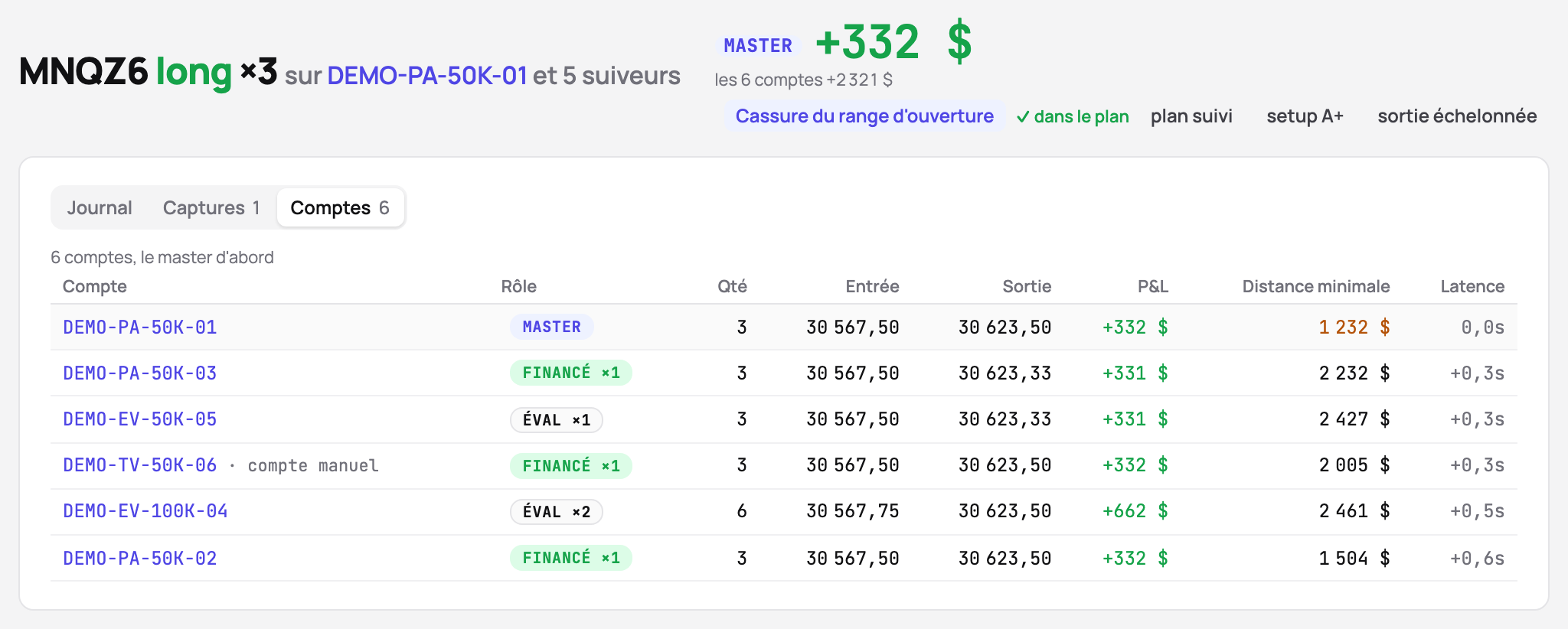 Un trade copié sur six comptes : le résultat du master, le total des six et chaque compte avec sa taille, son entrée, sa sortie, son P&L, sa distance minimale à la liquidation et la latence de la copie