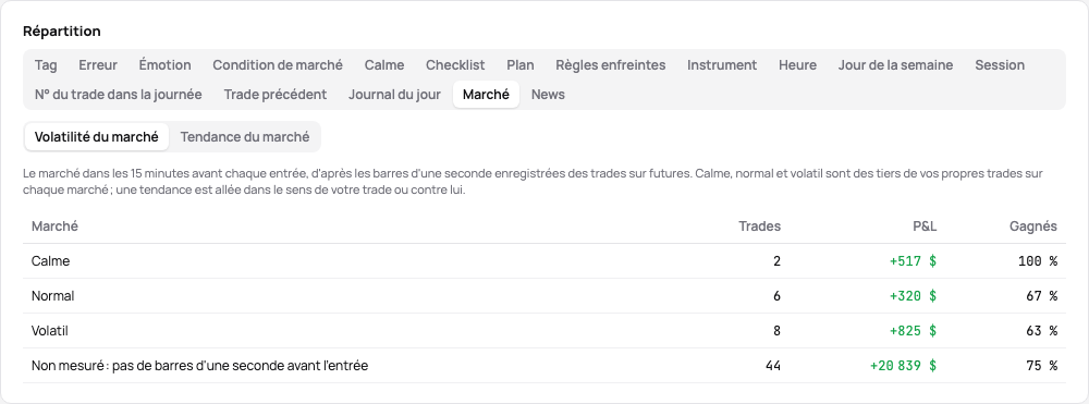 L’onglet Marché : les résultats des marchés calmes, normaux et volatils avant l’entrée, et des trades sans barres