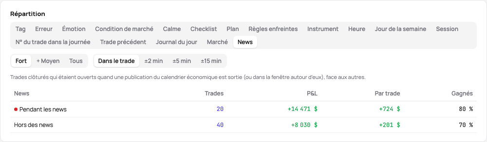 L’onglet News de la ventilation des statistiques : les trades pendant les news à fort impact face aux autres