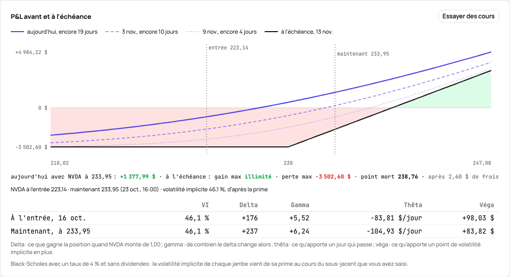 Un call NVDA ouvert : la courbe du jour et deux dates jusqu’à l’échéance par-dessus la ligne à l’échéance, les cours du sous-jacent et la volatilité de la prime, les grecques à l’entrée et maintenant