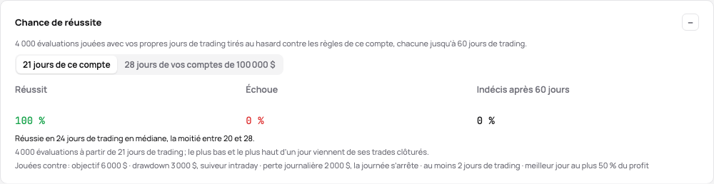 La chance de réussite d’une évaluation : réussit, échoue et indécis, les jours pour réussir, les règles contre lesquelles elle a été jouée