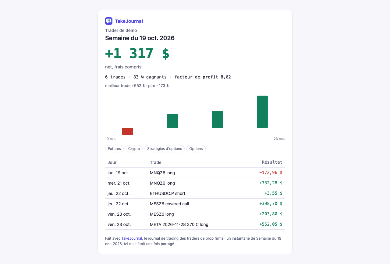 La page publique d’une semaine partagée par la démo : le résultat net, quatre trades dont trois gagnés, le facteur de profit, une barre par jour et les trades listés