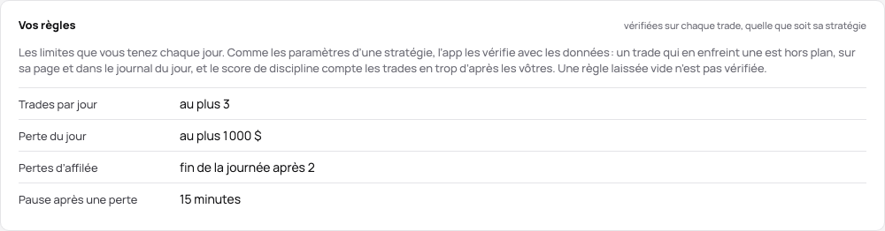 Vos règles dans la démo : trois trades par jour, une perte du jour de 1 000 $, fin de la journée après deux pertes d’affilée, une pause de 15 minutes