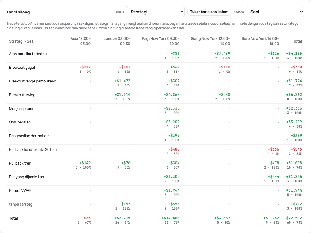 Tabel silang: strategi terhadap sesi, setiap sel dengan P&L, jumlah trade, dan win rate, total di ujung